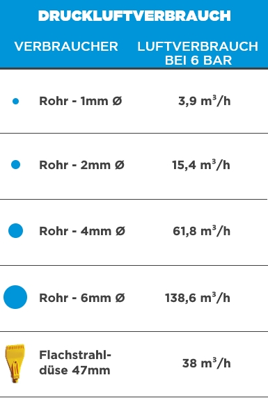 Tabelle mit Angaben zum Druckluftverbrauch