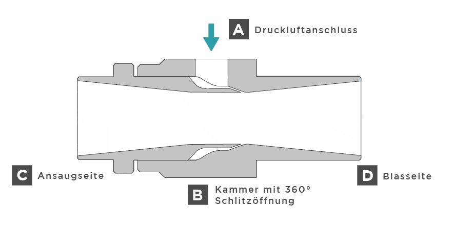 Animation zur Erklärung von Luftstromverstärkern