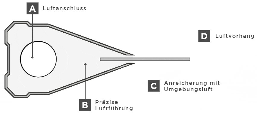 Animation zur Funktionsweise einer Airknife Luftklinge