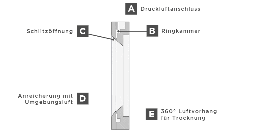 Grafik zur Funktionsweise von Airknives