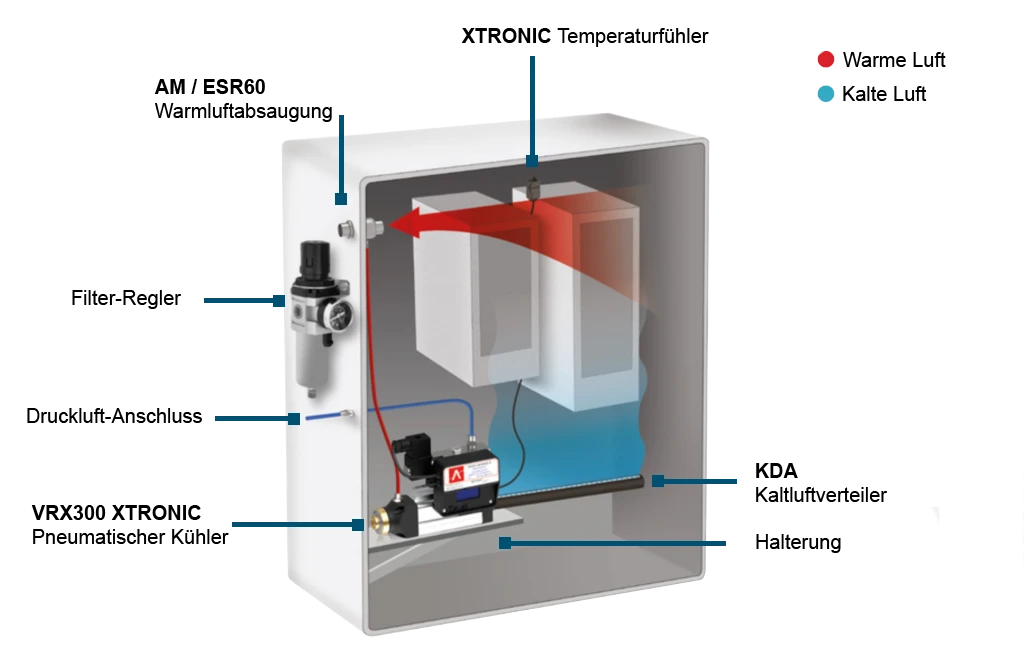Detaillierter Aufbau eines Schaltschranks mit entsprechender Beschriftung